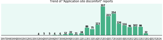 Application site discomfort: 1,767 reports.